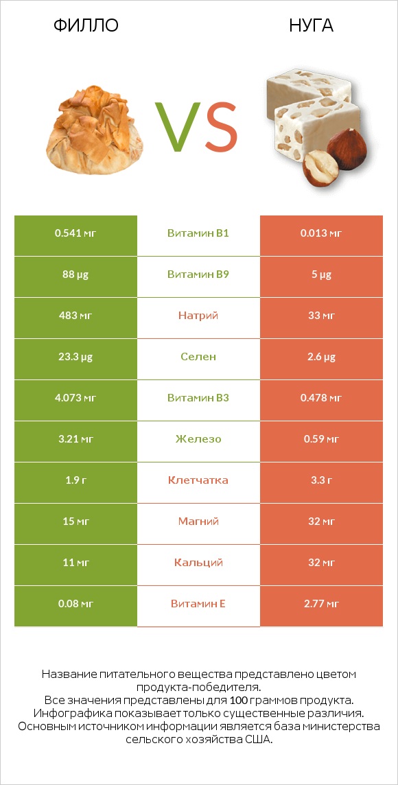Филло vs Нуга infographic