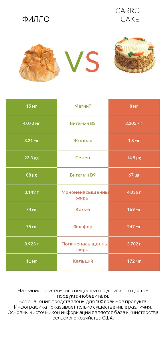 Филло vs Carrot cake infographic