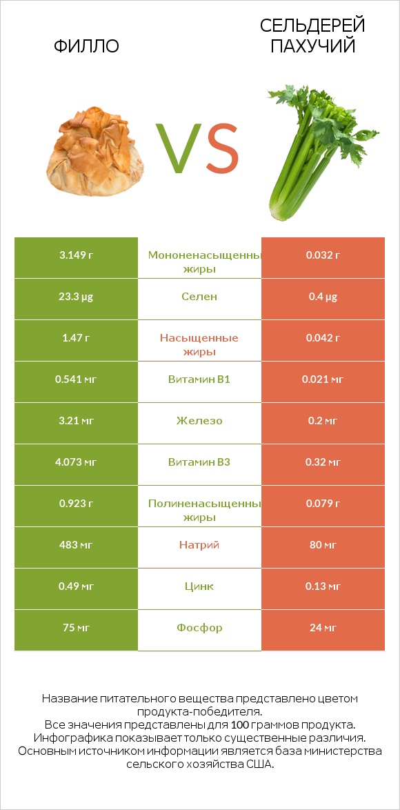 Филло vs Сельдерей пахучий infographic
