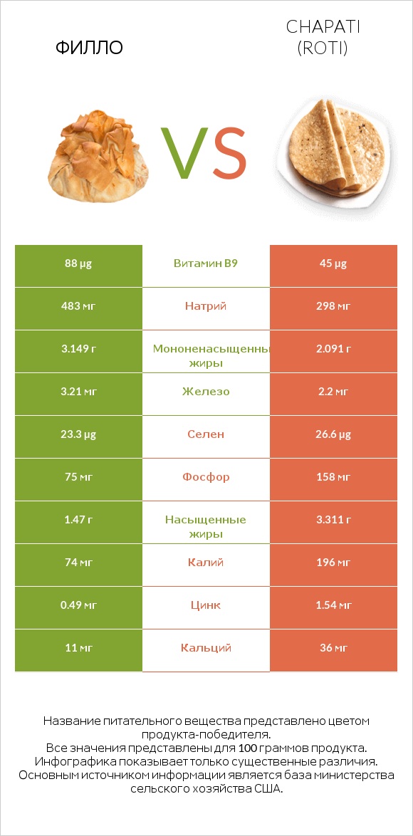 Филло vs Chapati (Roti) infographic