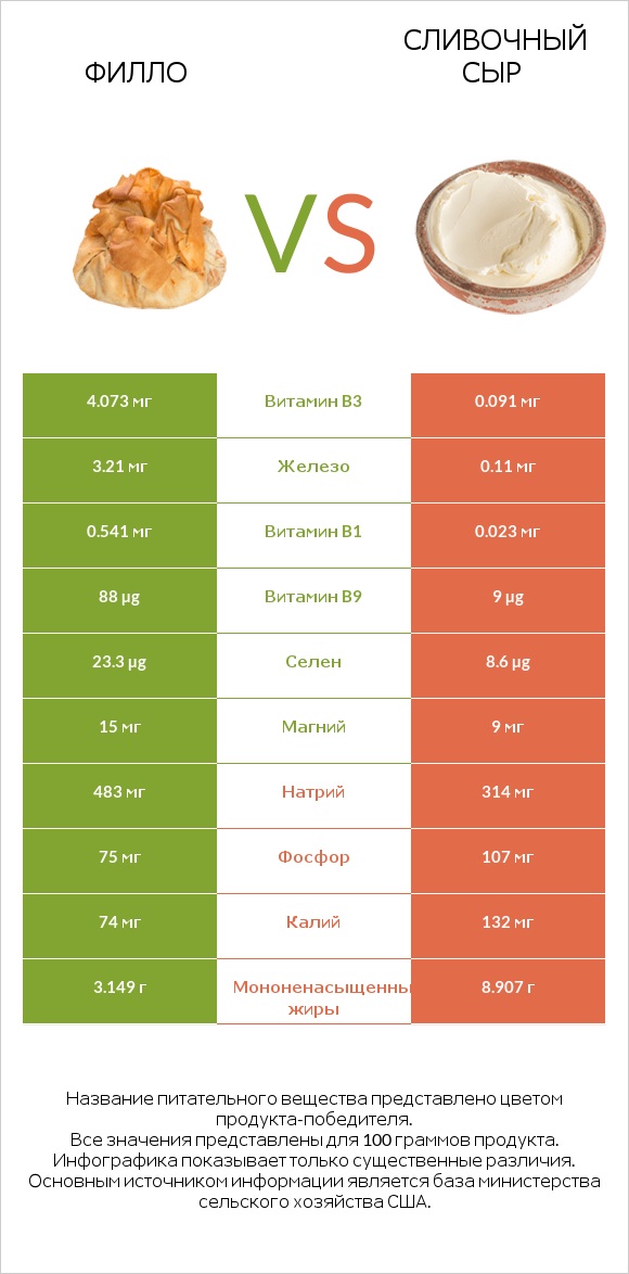 Филло vs Сливочный сыр infographic