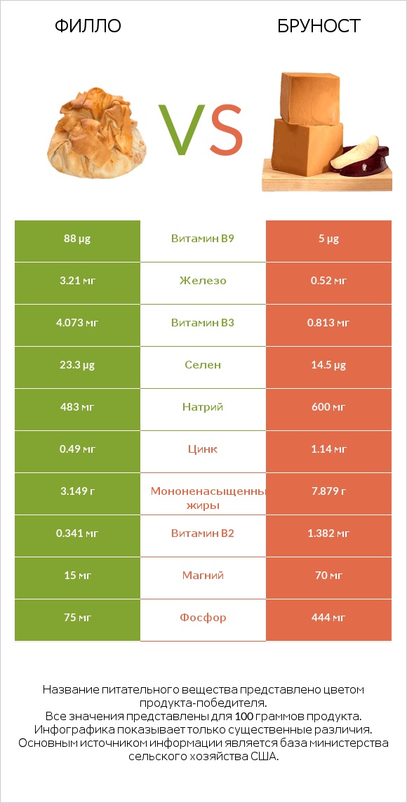 Филло vs Бруност infographic