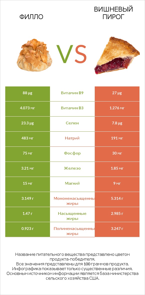 Филло vs Вишневый пирог infographic