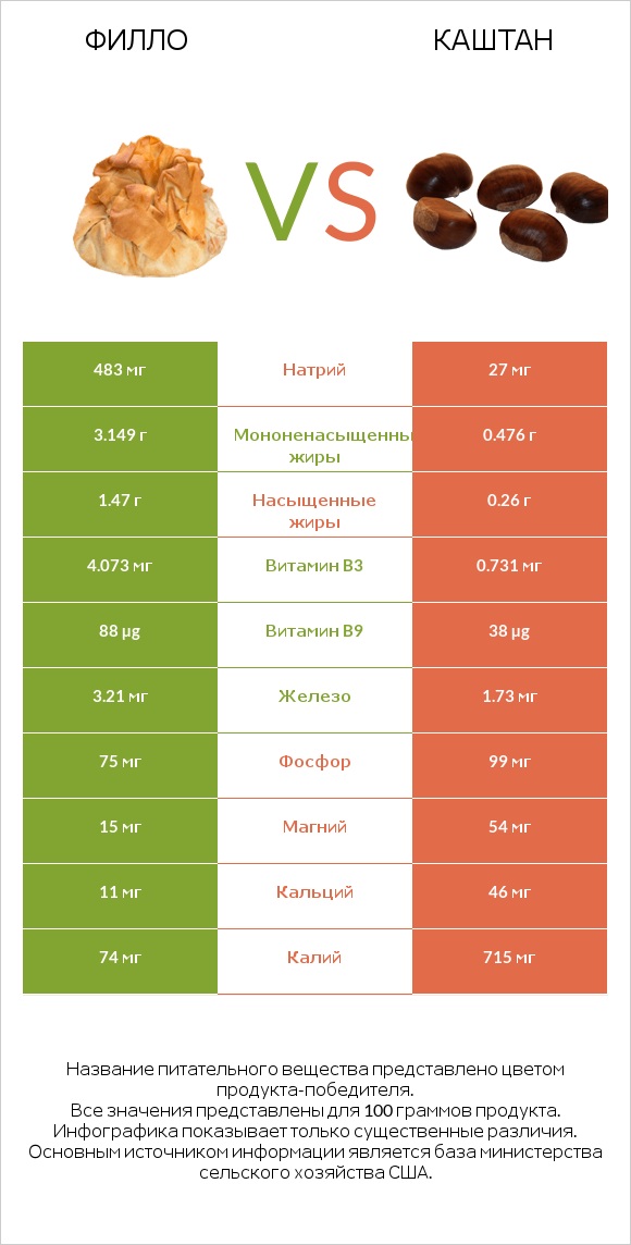 Филло vs Каштан infographic