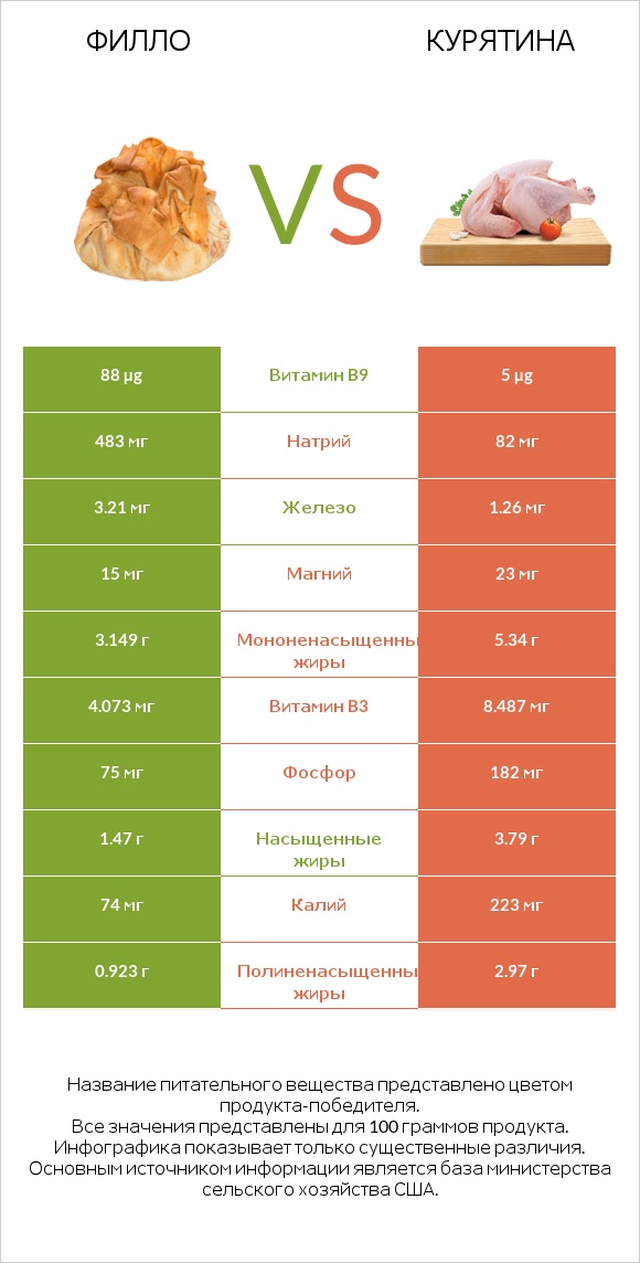 Филло vs Курятина infographic