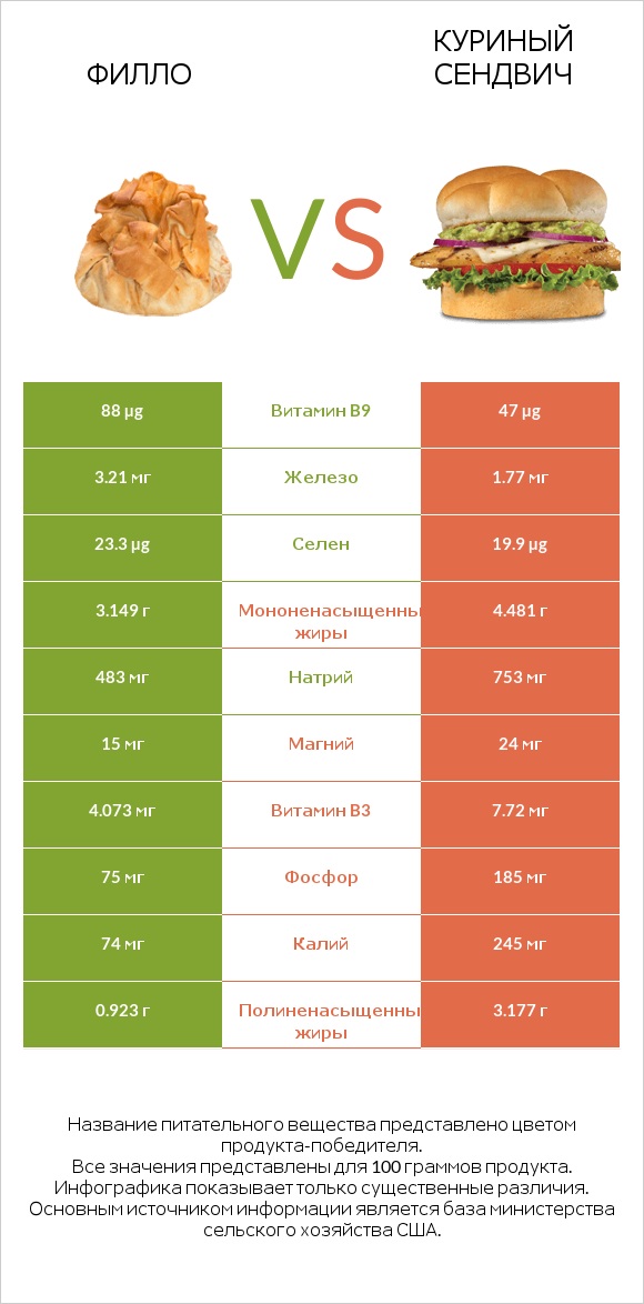 Филло vs Куриный сендвич infographic