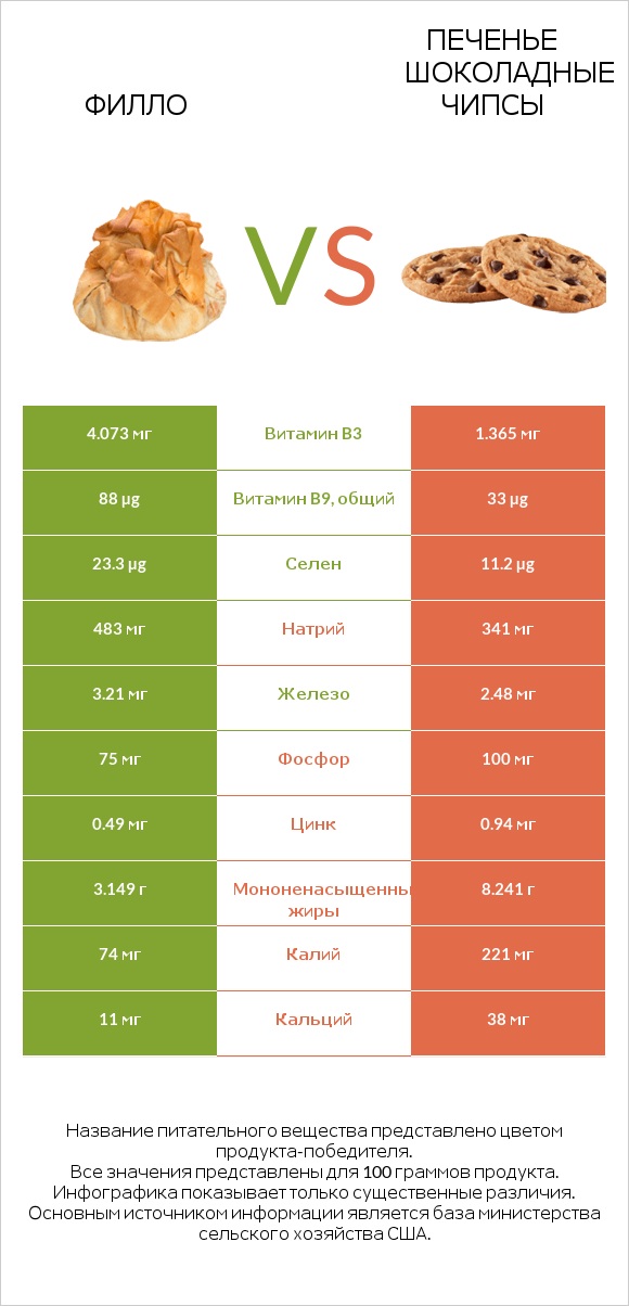 Филло vs Печенье Шоколадные чипсы  infographic