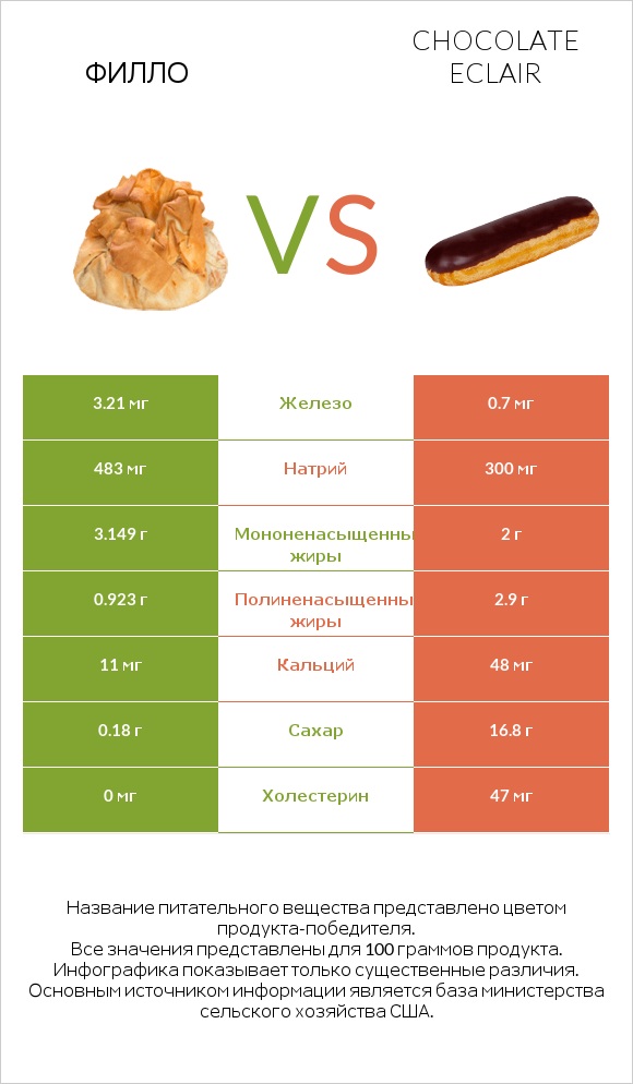 Филло vs Chocolate eclair infographic