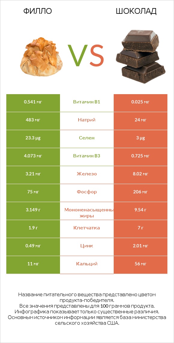 Филло vs Шоколад infographic