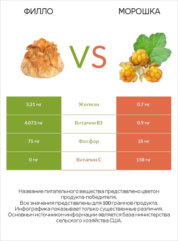 Филло vs Морошка infographic