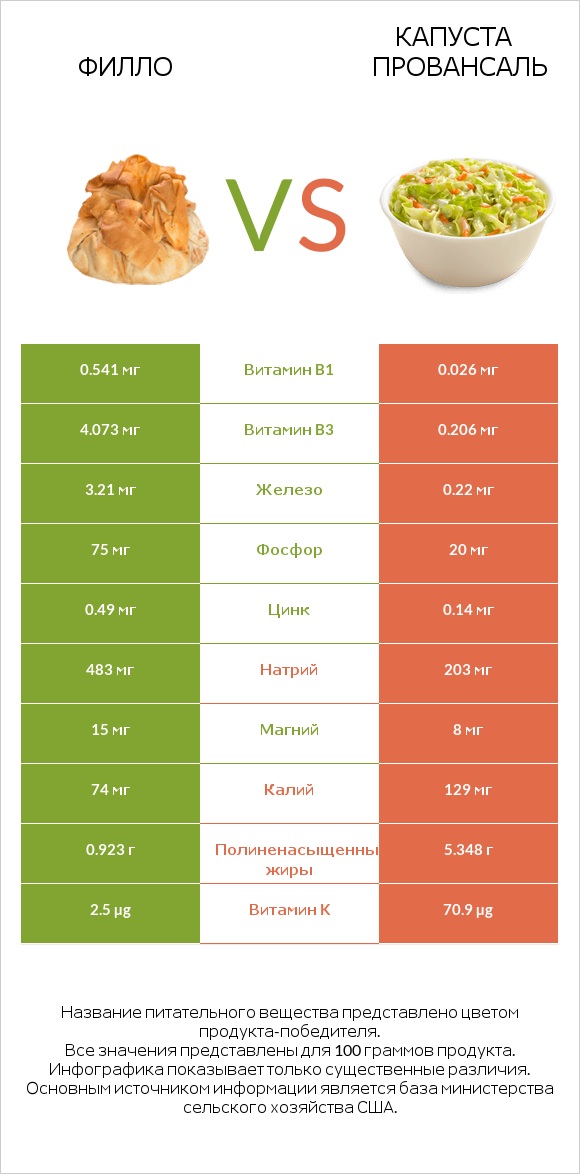 Филло vs Капуста Провансаль infographic