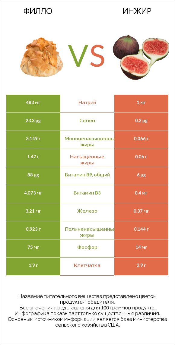 Филло vs Инжир infographic