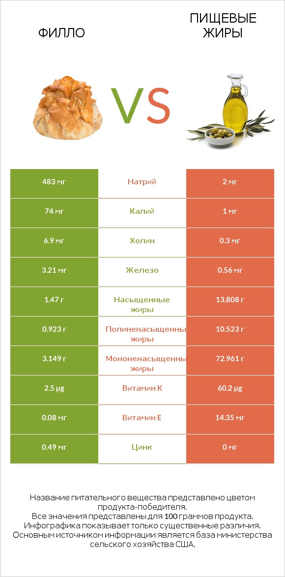 Филло vs Пищевые жиры infographic