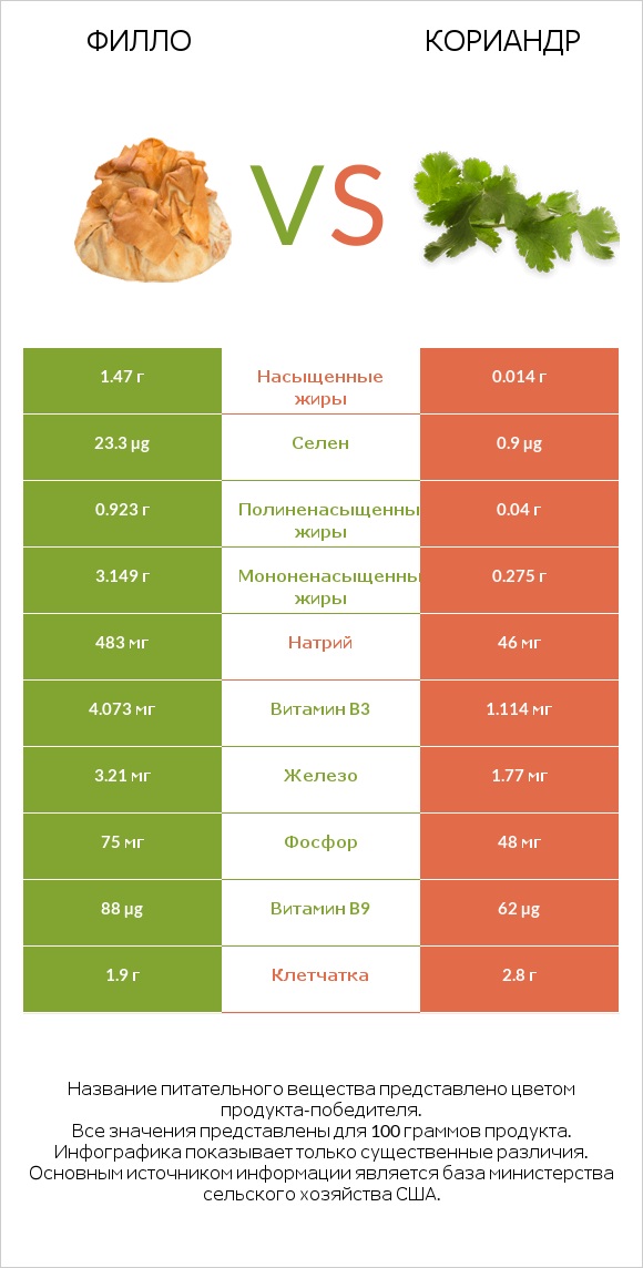 Филло vs Кориандр infographic
