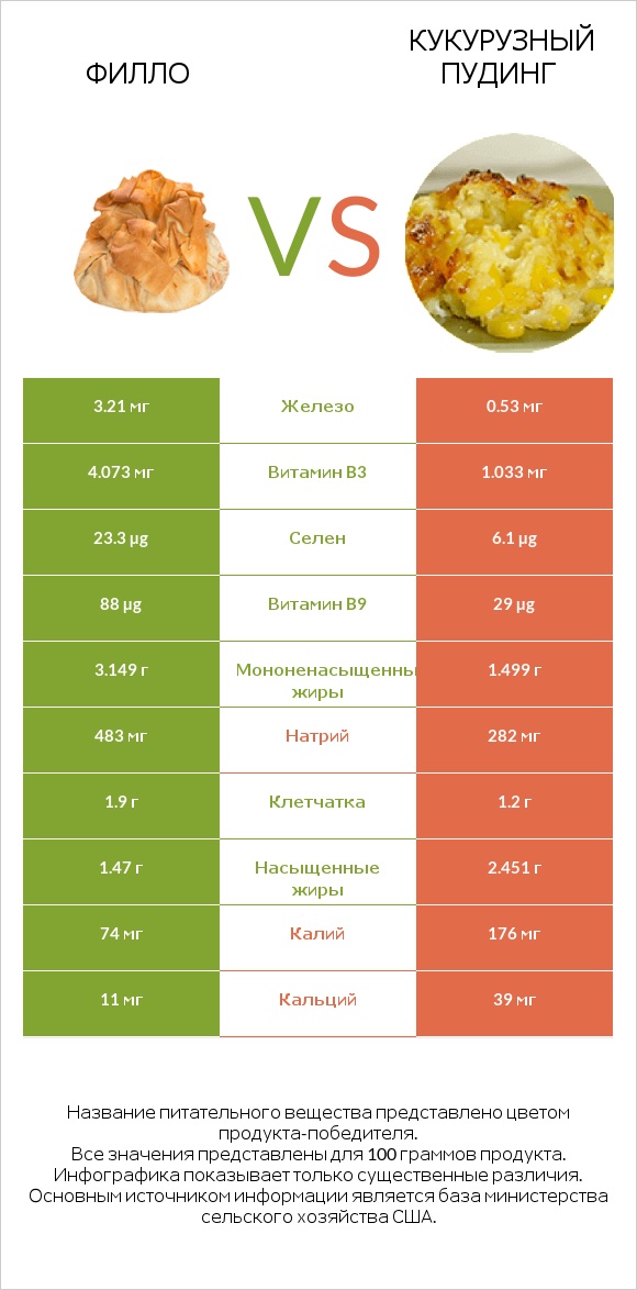 Филло vs Кукурузный пудинг infographic