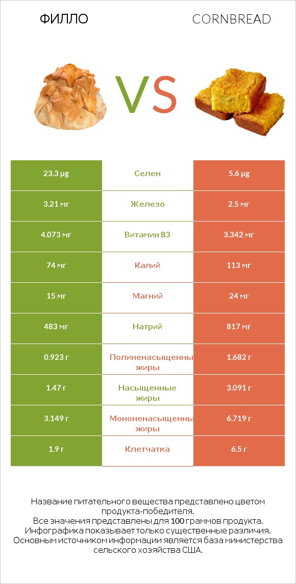 Филло vs Cornbread infographic