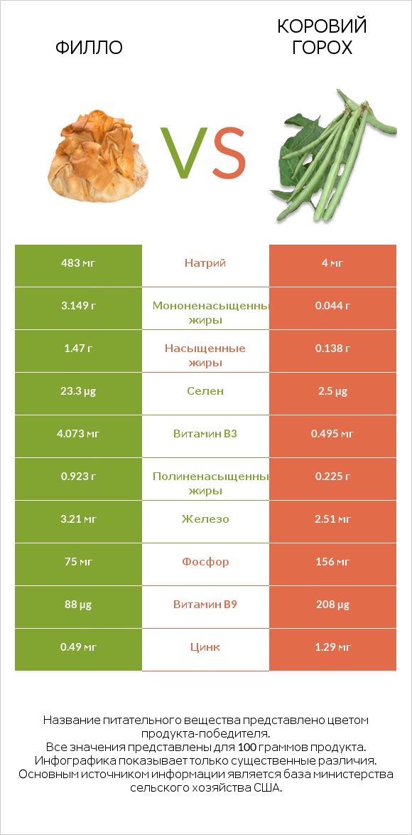 Филло vs Коровий горох infographic