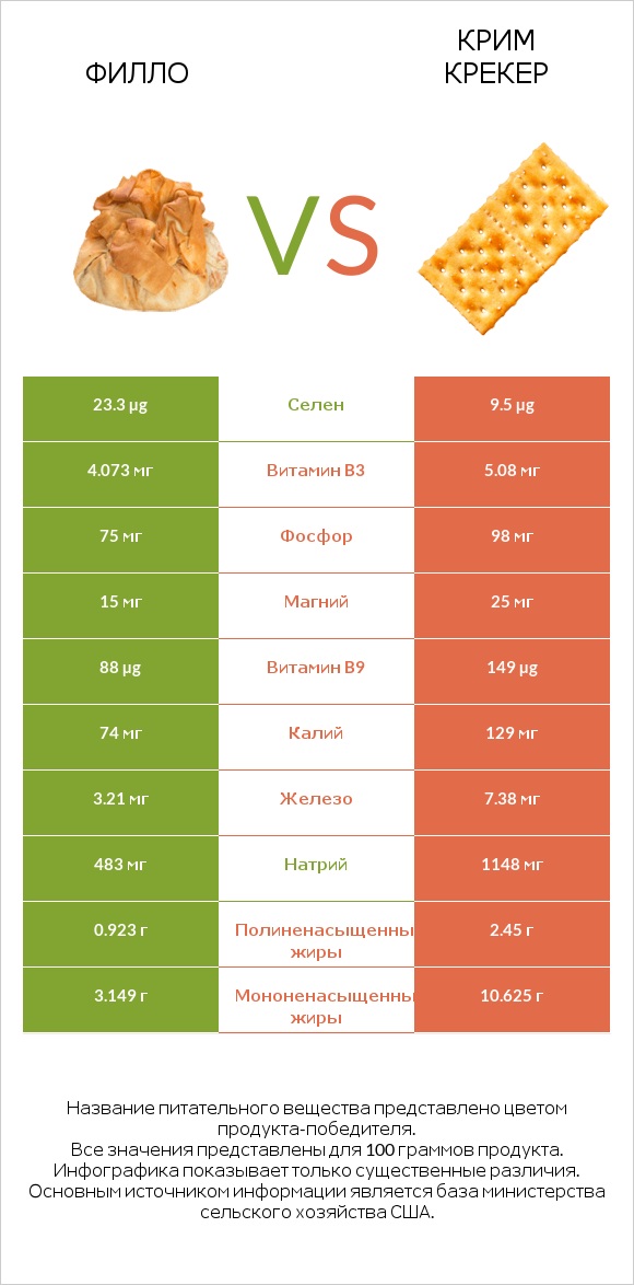 Филло vs Крим Крекер infographic