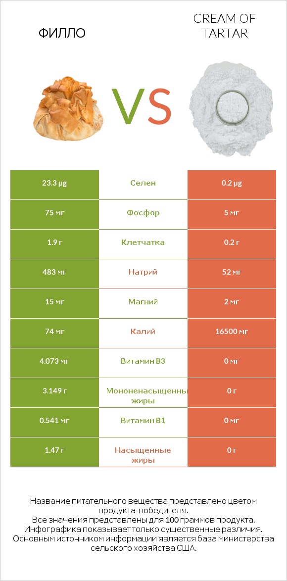 Филло vs Cream of tartar infographic