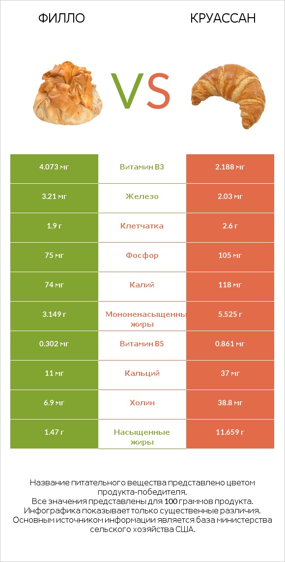 Филло vs Круассан infographic