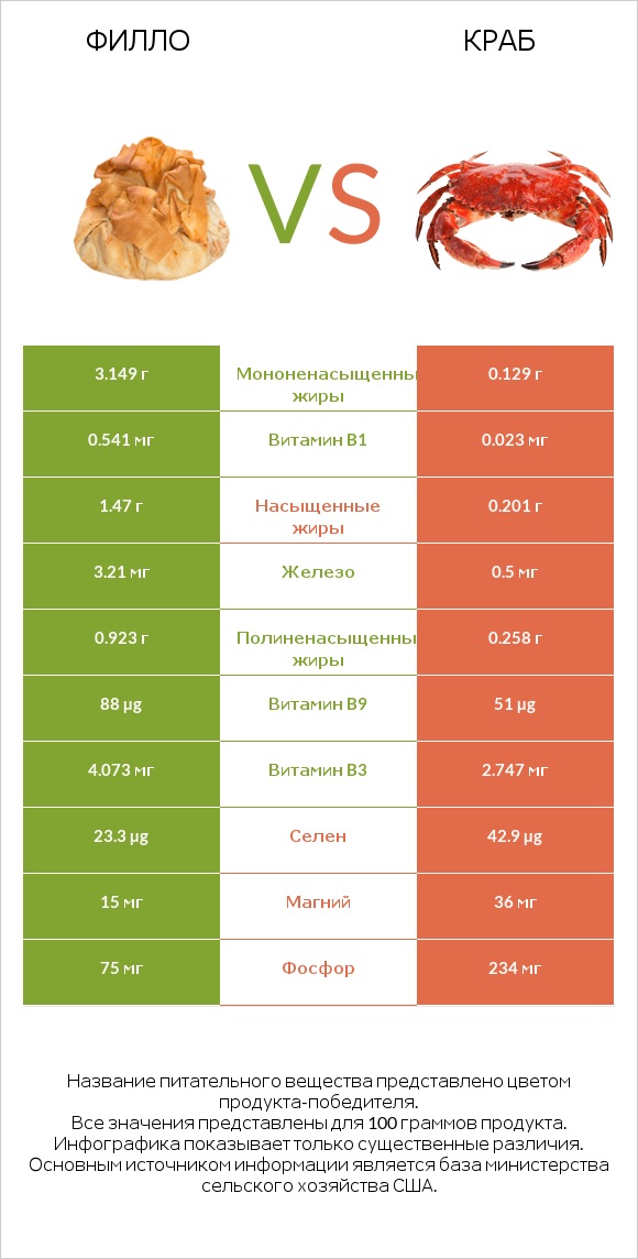 Филло vs Краб infographic