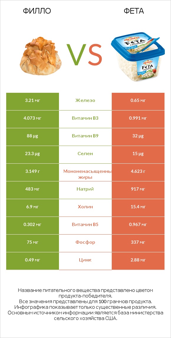 Филло vs Фета infographic