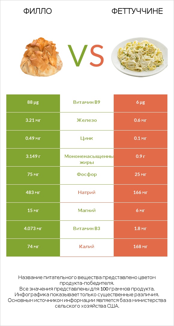 Филло vs Феттуччине infographic