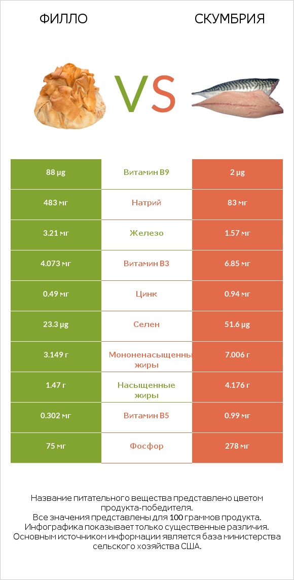 Филло vs Скумбрия infographic