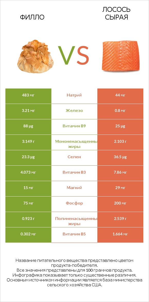 Филло vs Лосось сырая infographic