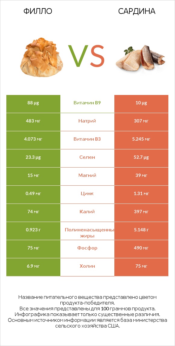 Филло vs Сардина infographic