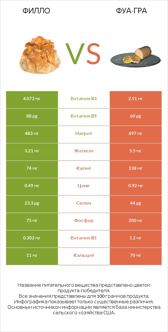 Филло vs Фуа-гра infographic