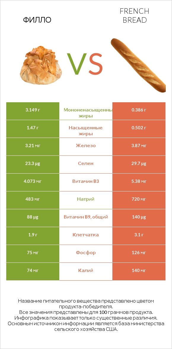 Филло vs French bread infographic