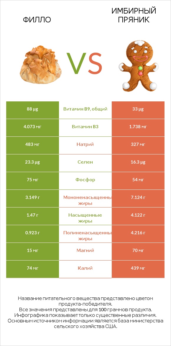 Филло vs Имбирный пряник infographic