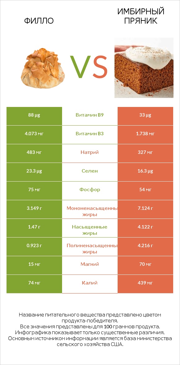 Филло vs Имбирный пряник infographic