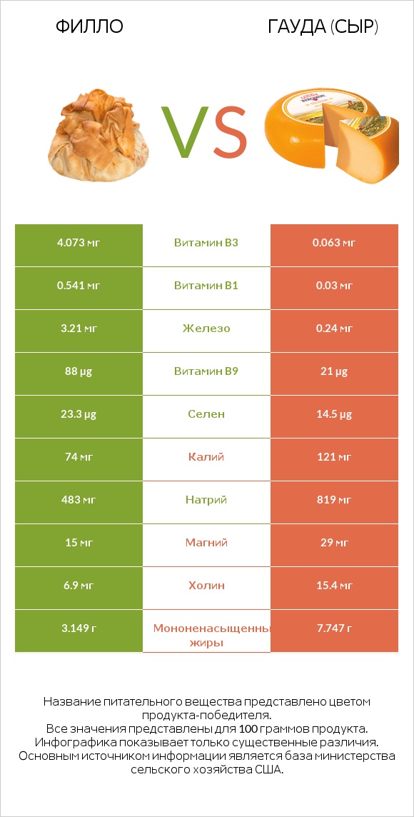 Филло vs Гауда (сыр) infographic