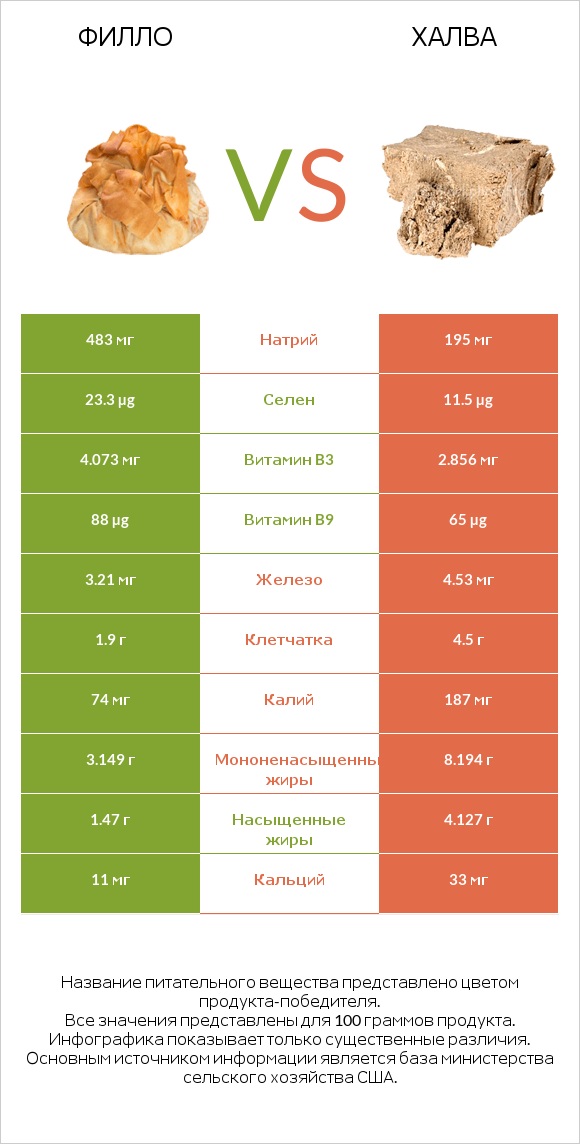 Филло vs Халва infographic