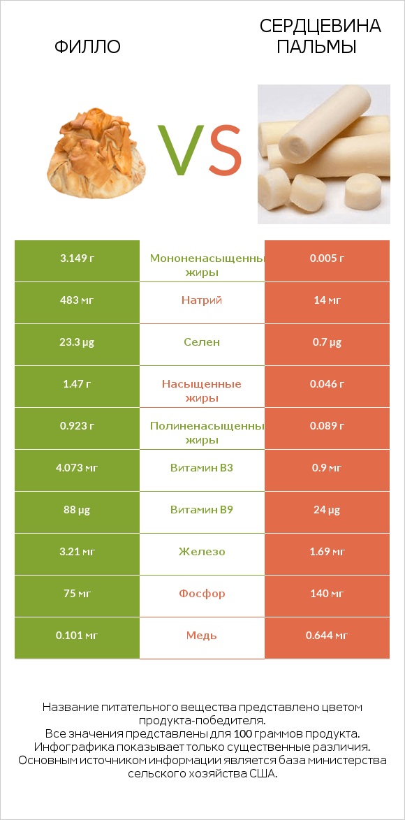 Филло vs Сердцевина пальмы infographic