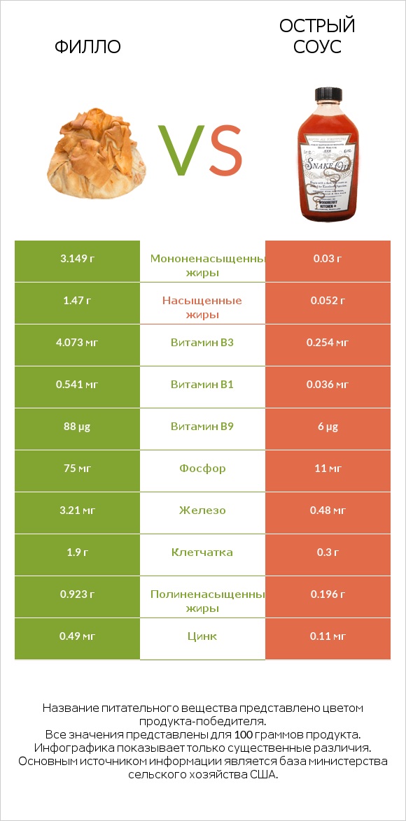 Филло vs Острый соус infographic