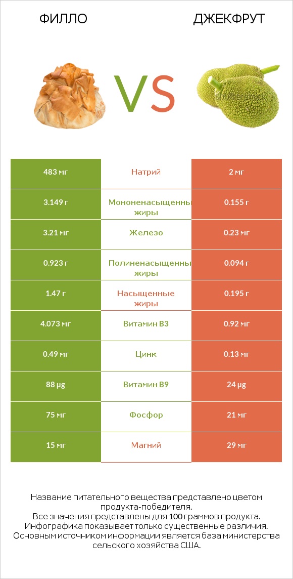 Филло vs Джекфрут infographic