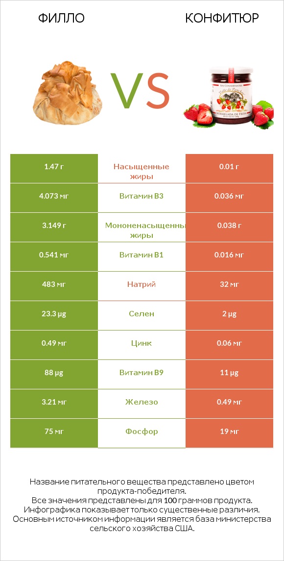 Филло vs Конфитюр infographic