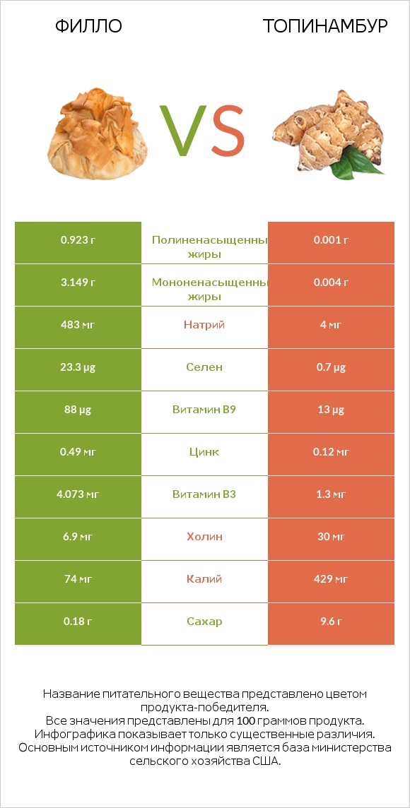 Филло vs Топинамбур infographic
