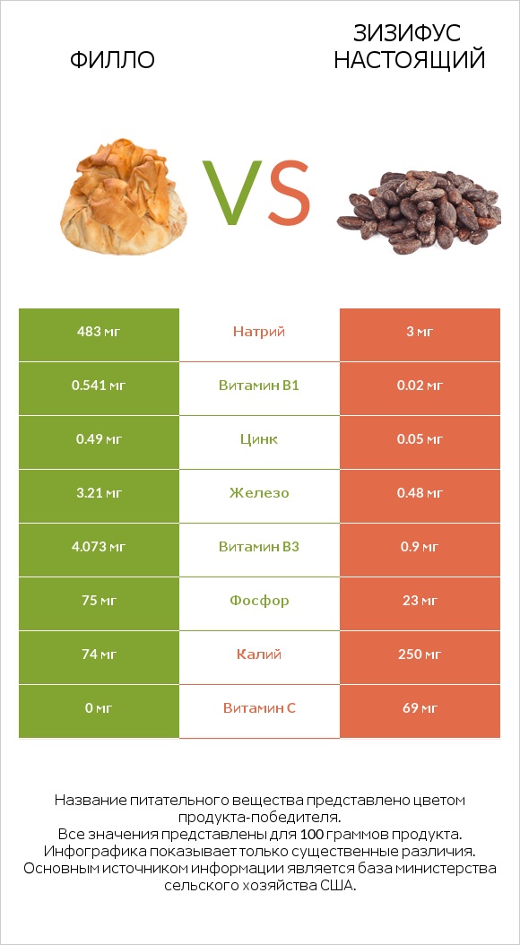 Филло vs Зизифус настоящий infographic