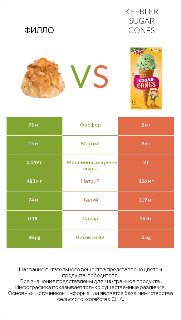 Филло vs Keebler Sugar Cones infographic