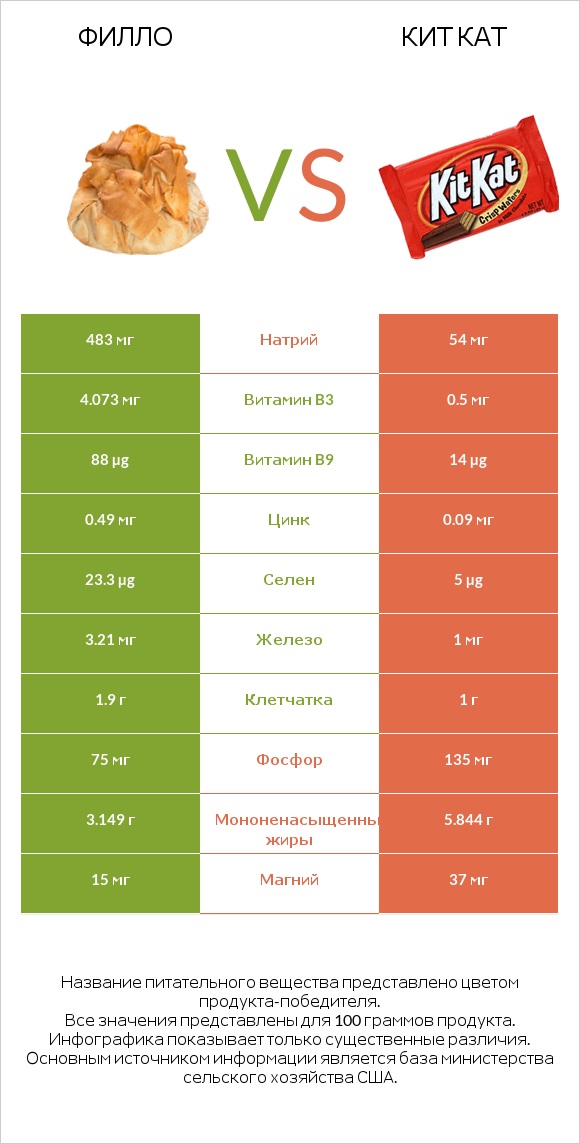 Филло vs Кит Кат infographic