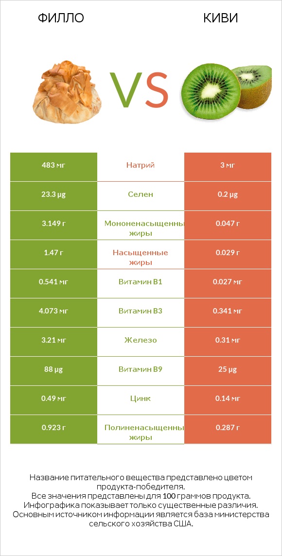 Филло vs Киви infographic