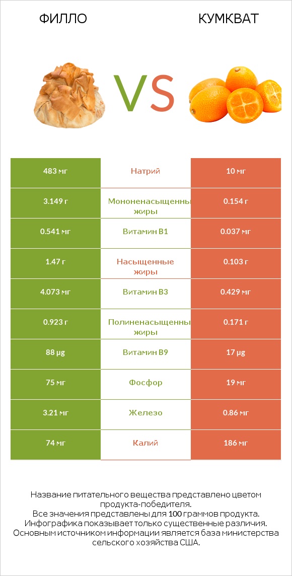 Филло vs Кумкват infographic