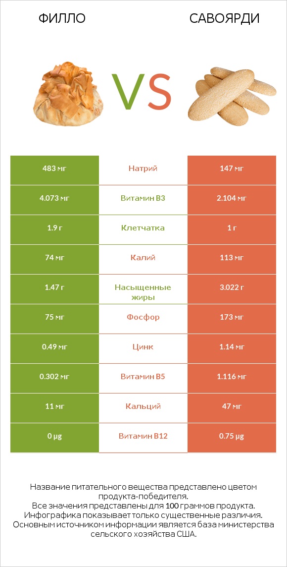 Филло vs Савоярди infographic