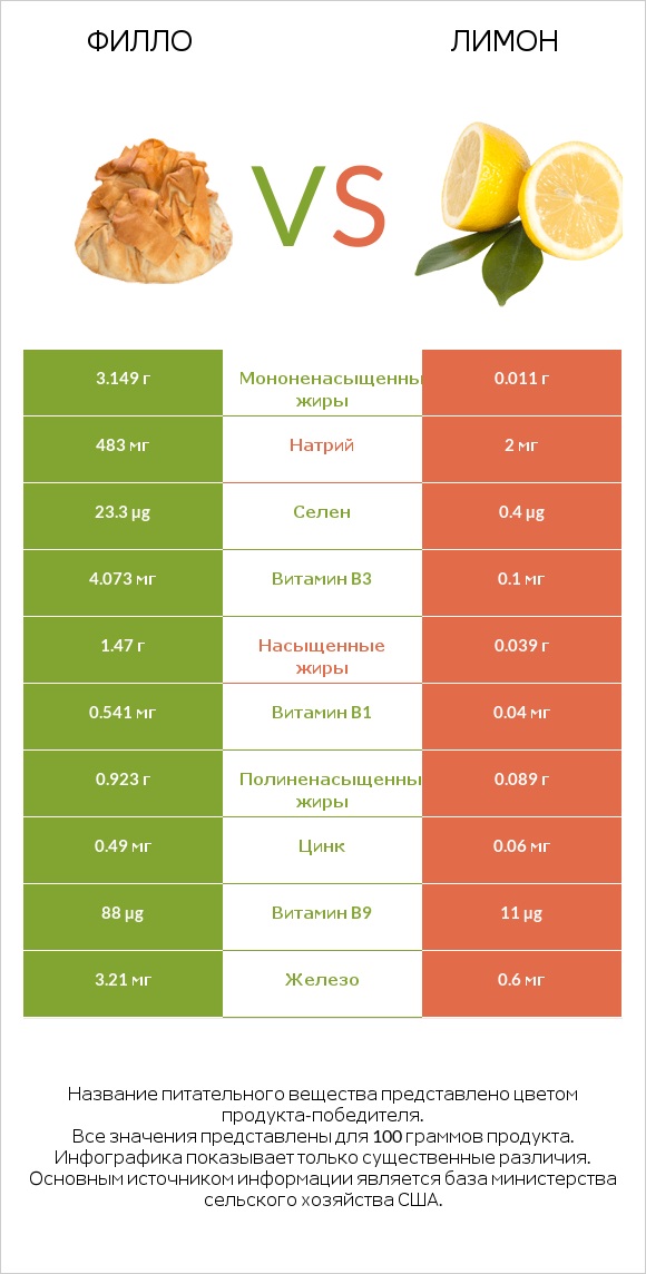 Филло vs Лимон infographic