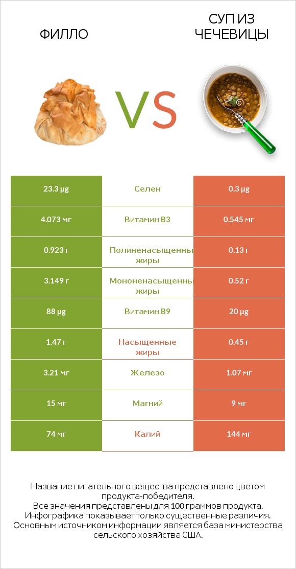 Филло vs Суп из чечевицы infographic