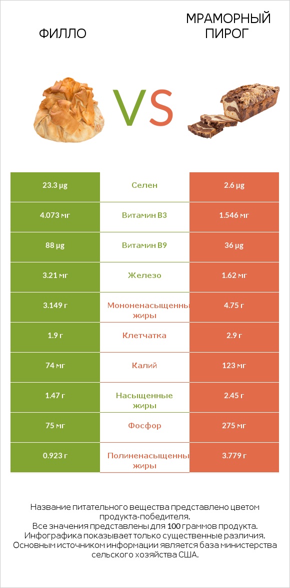 Филло vs Мраморный пирог infographic